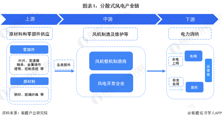 图表1：分散式风电产业链