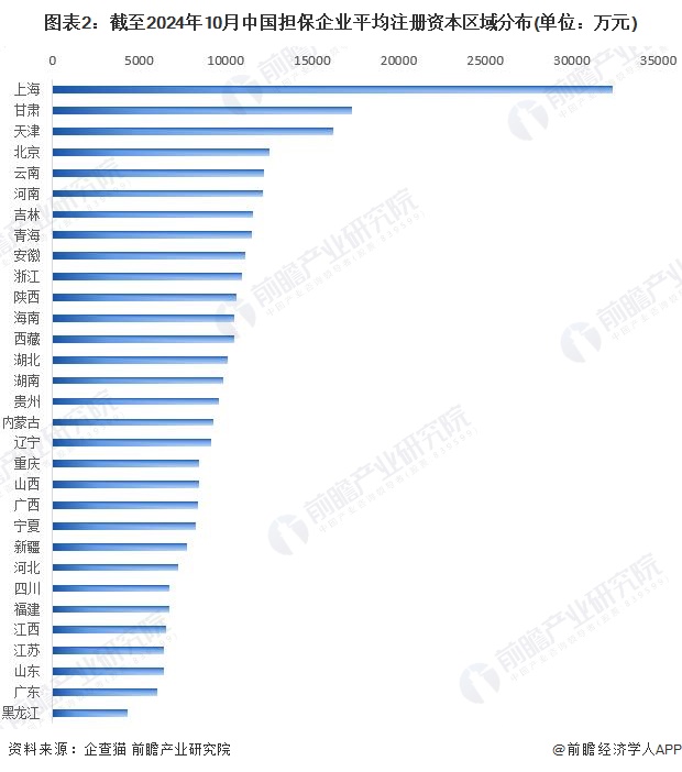 图表2：截至2024年10月中国担保企业平均注册资本区域分布(单位：万元)