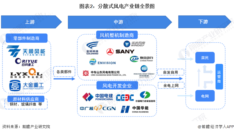 图表2：分散式风电产业链全景图