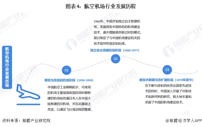 图表4：航空机场行业发展历程