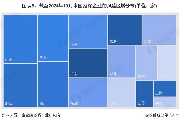 图表5：截至2024年10月中国担保企业的风险区域分布(单位：家)