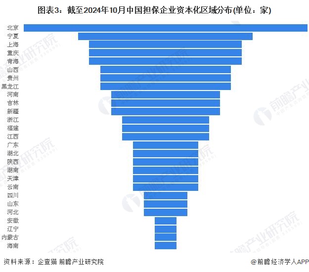 图表3：截至2024年10月中国担保企业资本化区域分布(单位：家)