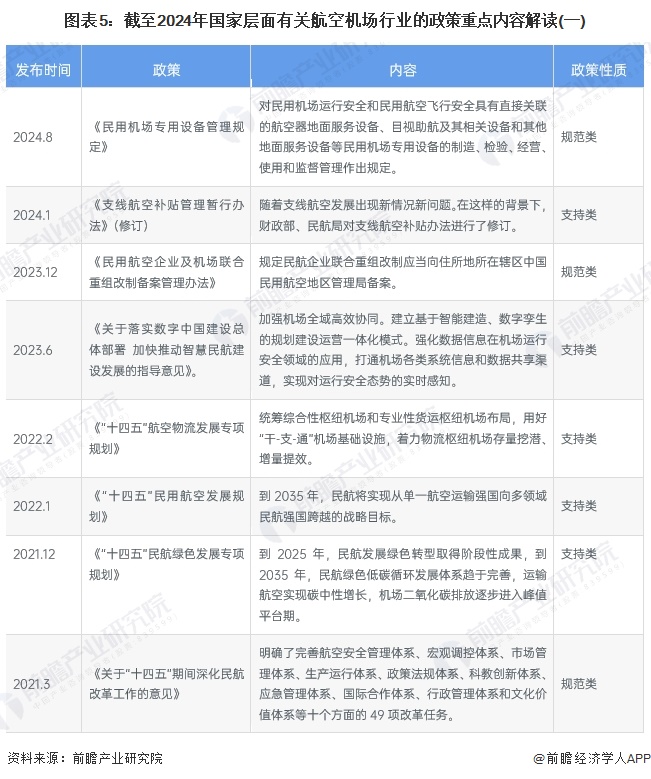 图表5：截至2024年国家层面有关航空机场行业的政策重点内容解读(一)