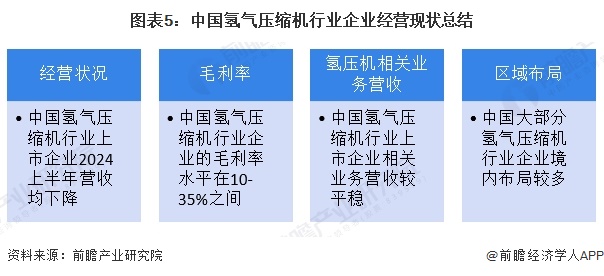 图表5：中国氢气压缩机行业企业经营现状总结