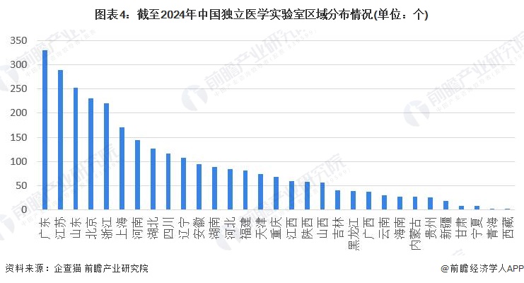 图表4：截至2024年中国独立医学实验室区域分布情况(单位：个)