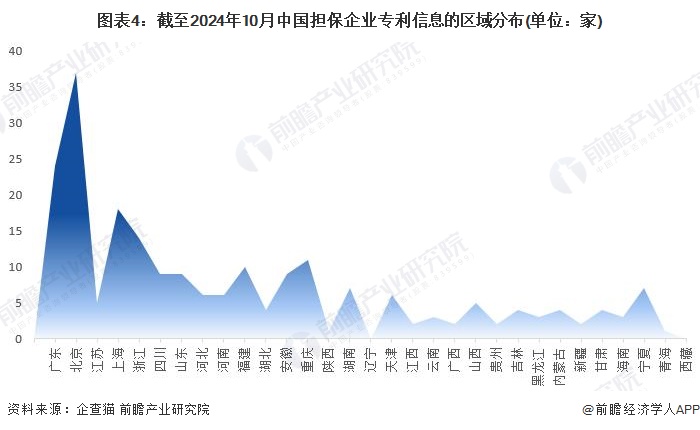 图表4：截至2024年10月中国担保企业专利信息的区域分布(单位：家)