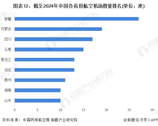 图表12：截至2024年中国各省份航空机场数量排名(单位：座)