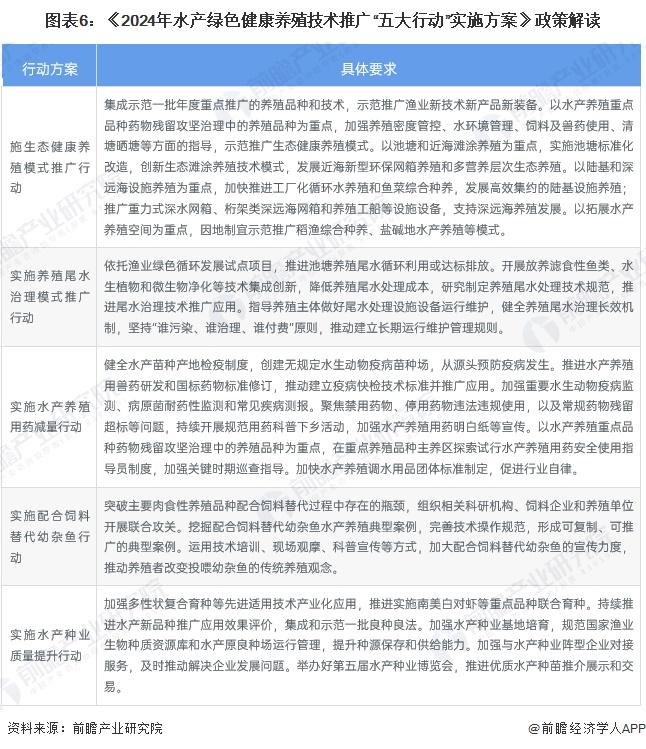 图表6：《2024年水产绿色健康养殖技术推广“五大行动”实施方案》政策解读