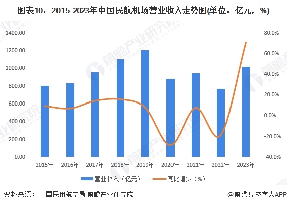 图表10：2015-2023年中国民航机场营业收入走势图(单位：亿元，%)