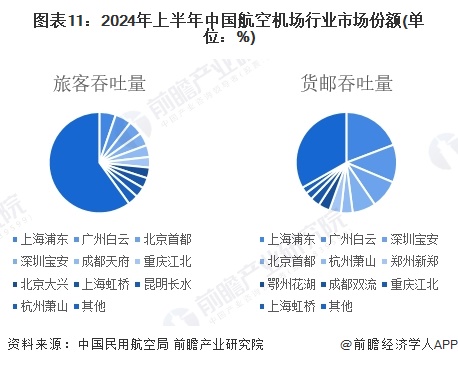 图表11：2024年上半年中国航空机场行业市场份额(单位：%)