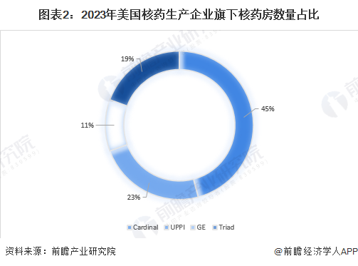 圖表2：2023年美國(guó)核藥生產(chǎn)企業(yè)旗下核藥房數(shù)量占比