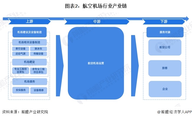 图表2：航空机场行业产业链