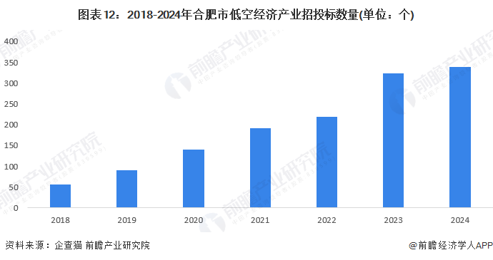 图表12：2018-2024年合肥市低空经济产业招投标数量(单位：个)