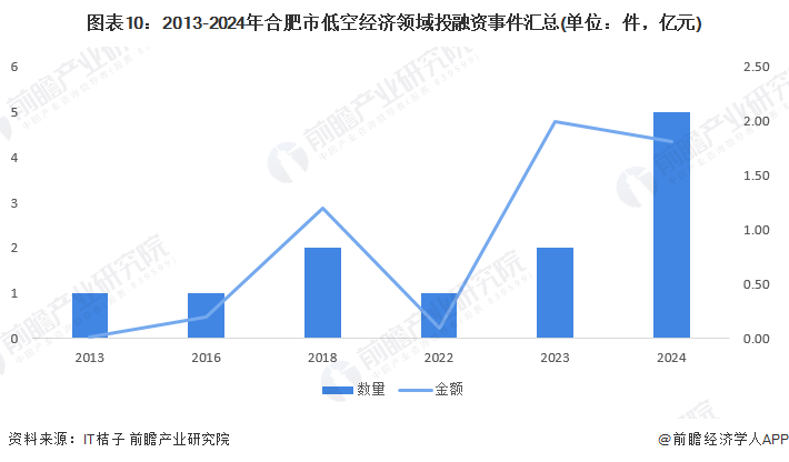 图表10：2013-2024年合肥市低空经济领域投融资事件汇总(单位：件，亿元)