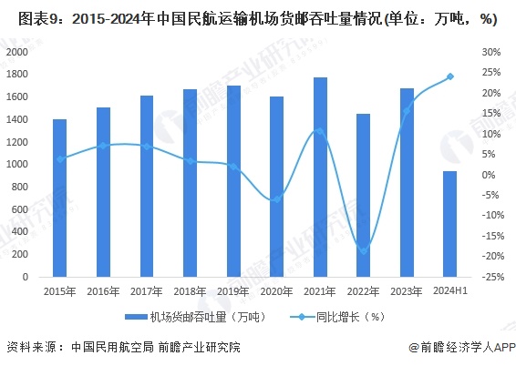 图表9：2015-2024年中国民航运输机场货邮吞吐量情况(单位：万吨，%)