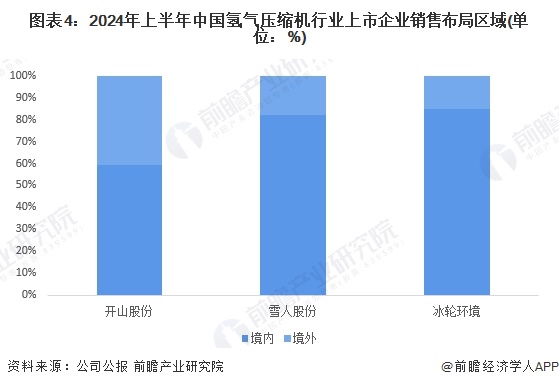 图表4：2024年上半年中国氢气压缩机行业上市企业销售布局区域(单位：%)