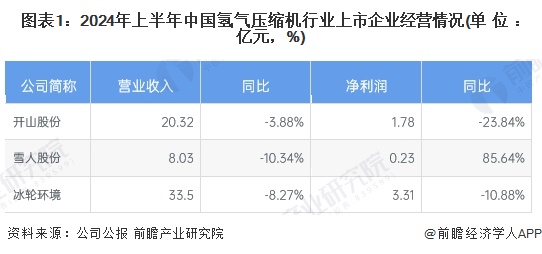 图表1：2024年上半年中国氢气压缩机行业上市企业经营情况(单位：亿元，%)