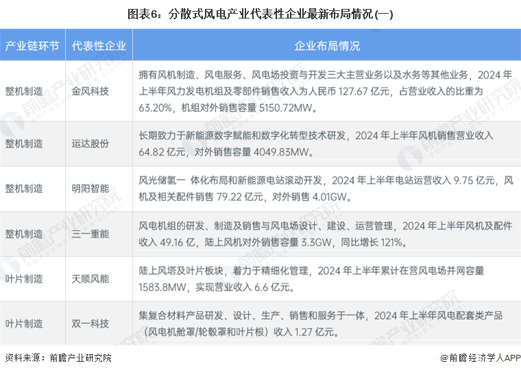 图表6：分散式风电产业代表性企业最新布局情况(一)