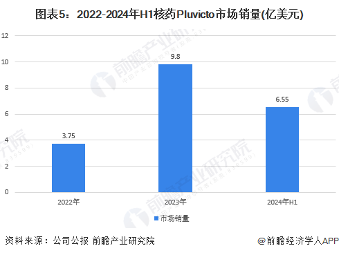 圖表5：2022-2024年H1核藥Pluvicto市場(chǎng)銷(xiāo)量(億美元)