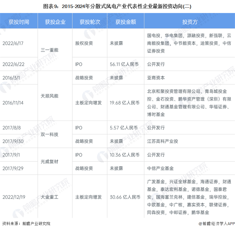 图表9：2015-2024年分散式风电产业代表性企业最新投资动向(二)