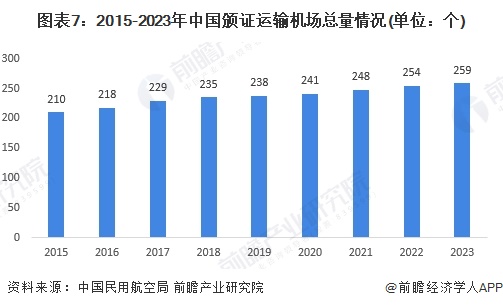 图表7：2015-2023年中国颁证运输机场总量情况(单位：个)