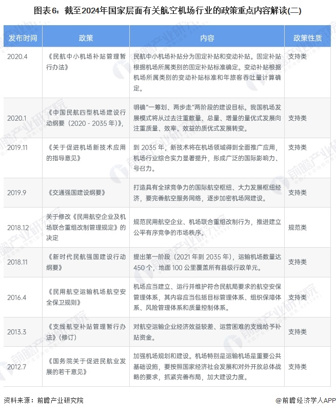 图表6：截至2024年国家层面有关航空机场行业的政策重点内容解读(二)