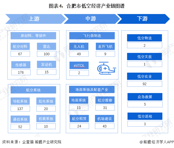 图表4：合肥市低空经济产业链图谱