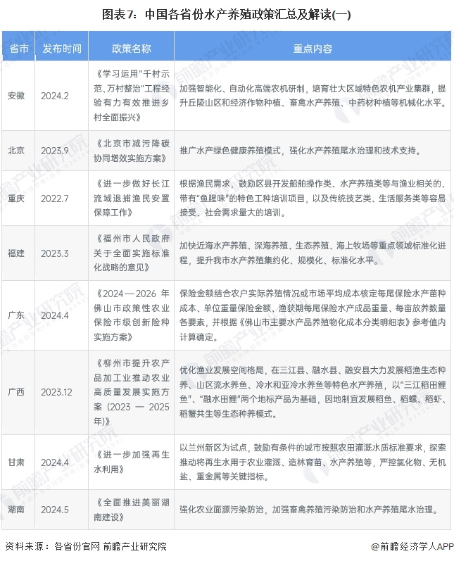 图表7：中国各省份水产养殖政策汇总及解读(一)