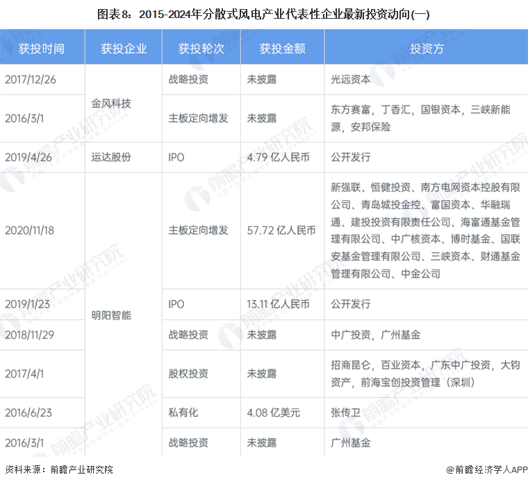 图表8：2015-2024年分散式风电产业代表性企业最新投资动向(一)