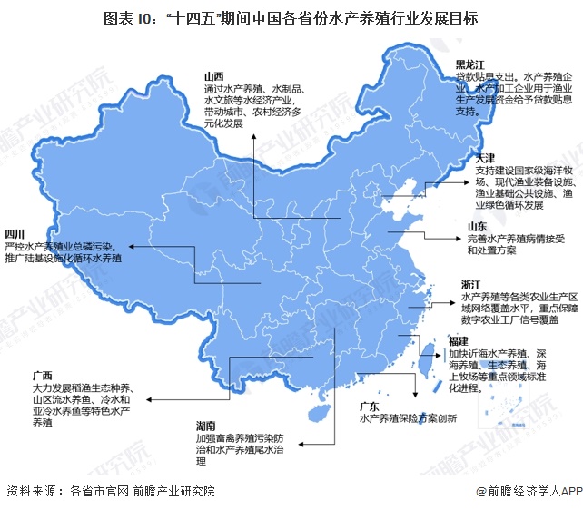 图表10：“十四五”期间中国各省份水产养殖行业发展目标