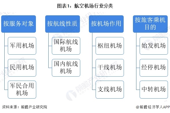 图表1：航空机场行业分类