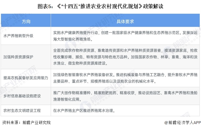 图表5：《“十四五”推进农业农村现代化规划》政策解读