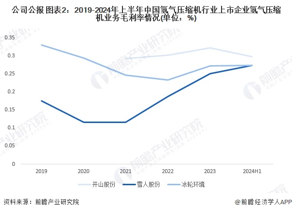 公司公报 图表2：2019-2024年上半年中国氢气压缩机行业上市企业氢气压缩机业务毛利率情况(单位：%)