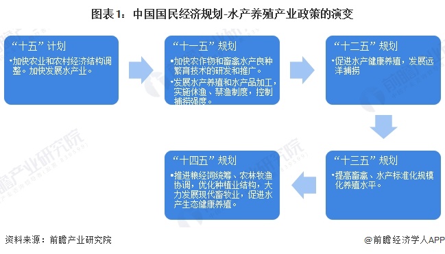 图表1：中国国民经济规划-水产养殖产业政策的演变