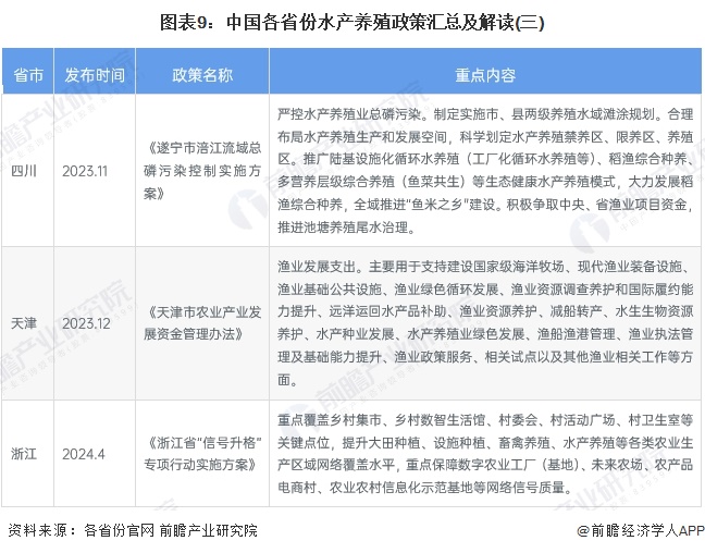 图表9：中国各省份水产养殖政策汇总及解读(三)