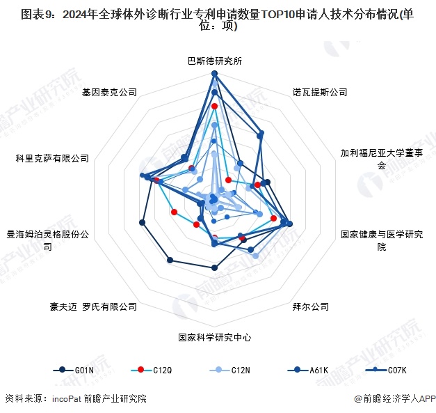 图表9：2024年全球体外诊断行业专利申请数量TOP10申请人技术分布情况(单位：项)