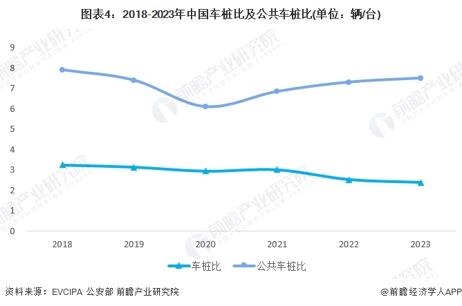 图表4：2018-2023年中国车桩比及公共车桩比(单位：辆/台)