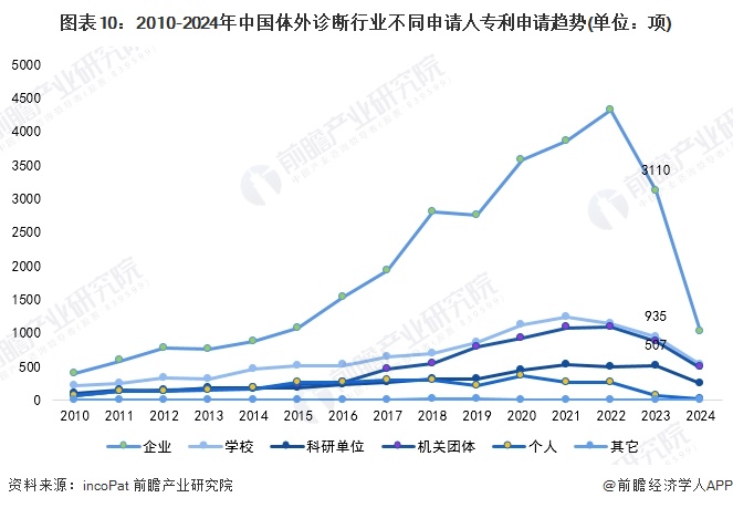 图表10：2010-2024年中国体外诊断行业不同申请人专利申请趋势(单位：项)