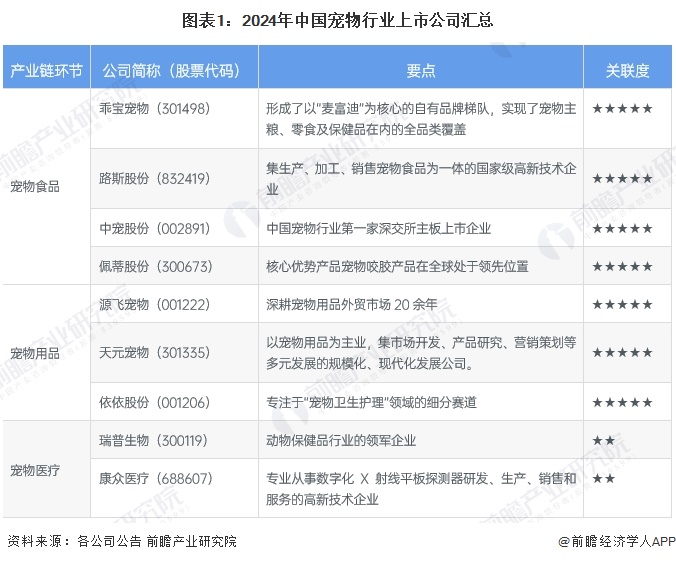 图表1：2024年中国宠物行业上市公司汇总