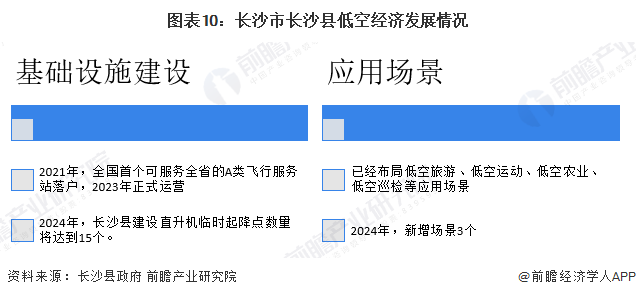 图表10：长沙市长沙县低空经济发展情况