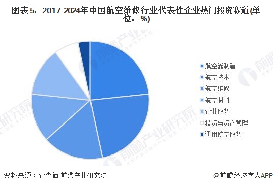 图表5：2017-2024年中国航空维修行业代表性企业热门投资赛道(单位：%)