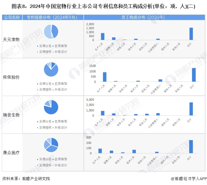 图表8：2024年中国宠物行业上市公司专利信息和员工构成分析(单位：项，人)(二)