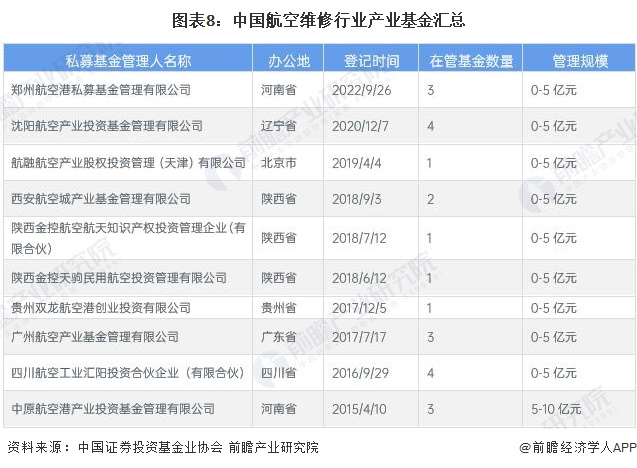 图表8：中国航空维修行业产业基金汇总