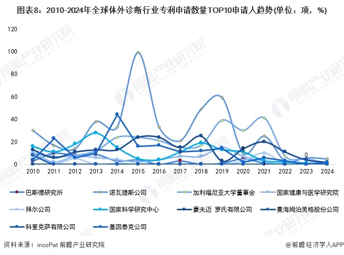 图表8：2010-2024年全球体外诊断行业专利申请数量TOP10申请人趋势(单位：项，%)