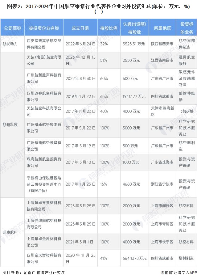 圖表2：2017-2024年中國航空維修行業(yè)代表性企業(yè)對外投資匯總(單位：萬元，%)(一)