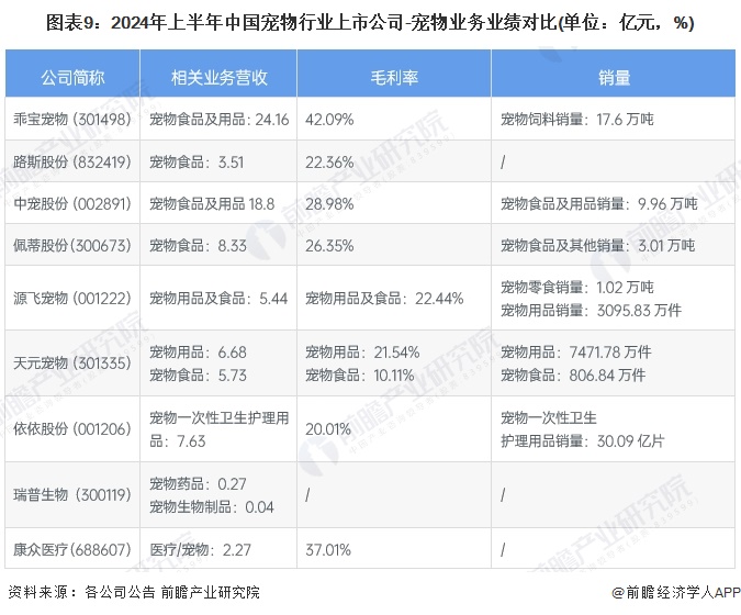 图表9：2024年上半年中国宠物行业上市公司-宠物业务业绩对比(单位：亿元，%)