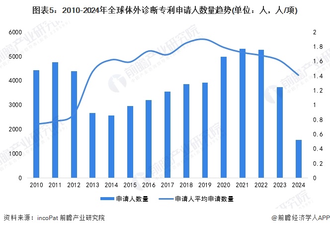 图表5：2010-2024年全球体外诊断专利申请人数量趋势(单位：人，人/项)