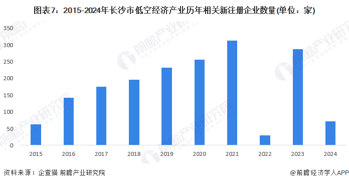 图表7：2015-2024年长沙市低空经济产业历年相关新注册企业数量(单位：家)