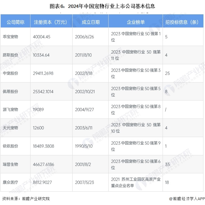 图表6：2024年中国宠物行业上市公司基本信息