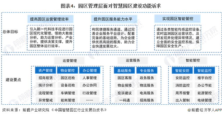 图表4：园区管理层面对智慧园区建设功能诉求